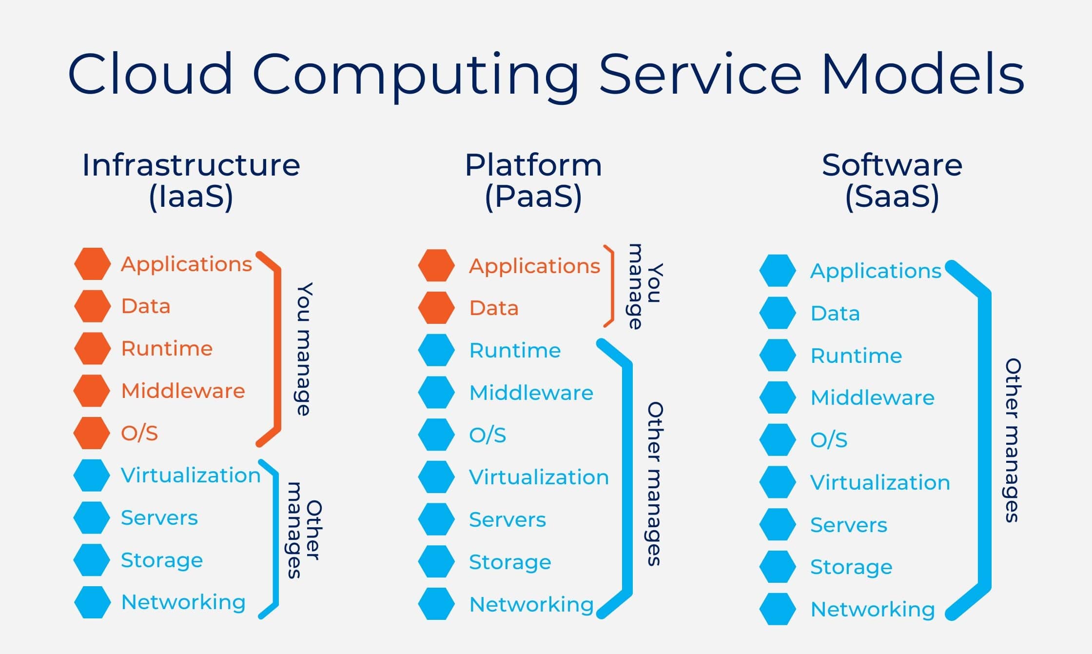 Universal Cloud  Service