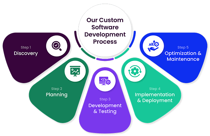 8597 faye software development lifecycle infographics opt 41