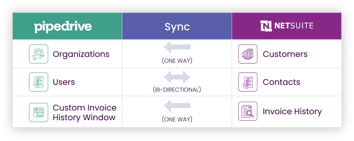 pipedrive netsuite integration