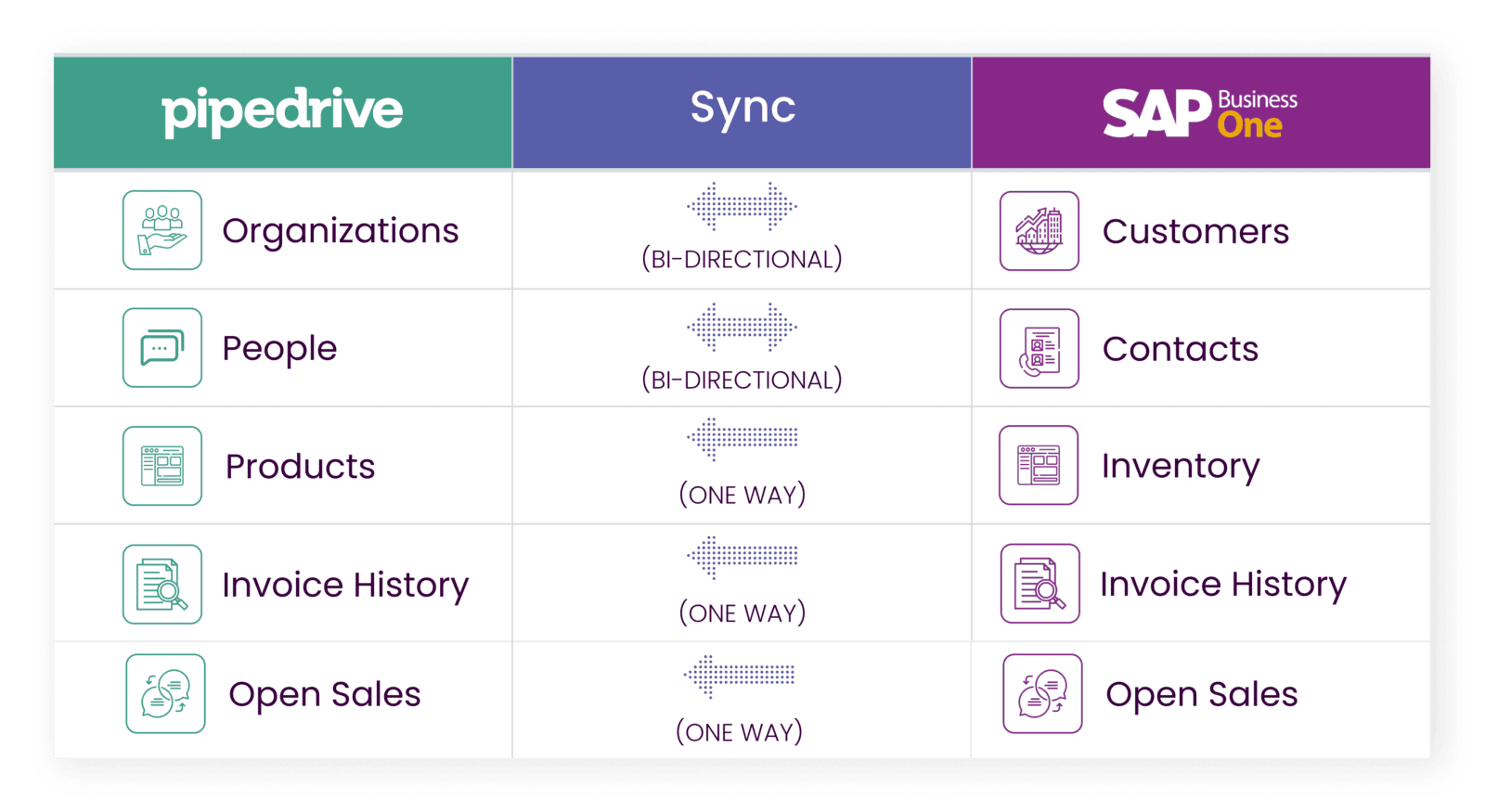 Pipedrive SAP Business One Integration | Our Software | Faye