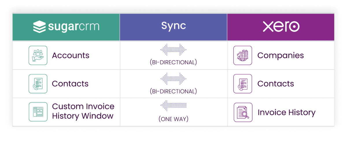 sugarcrm xero integration graphic