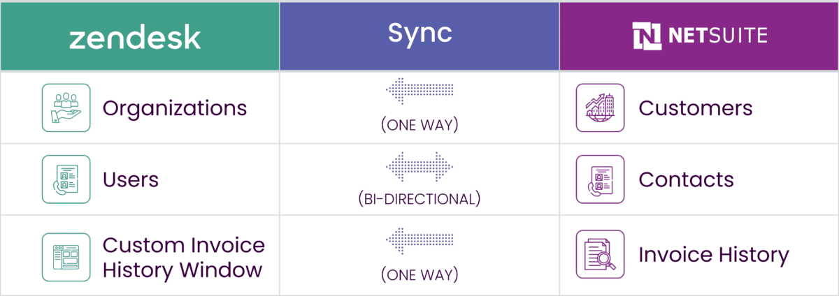 zendesk netsuite integration sync