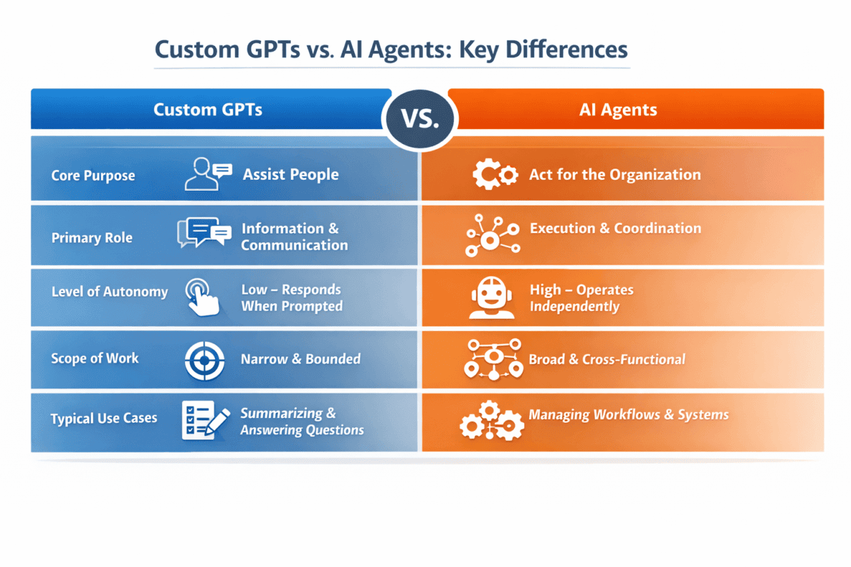ai agents vs custom gpts