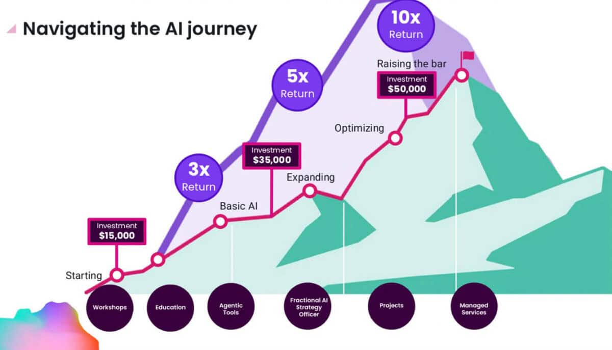 ai journey roi