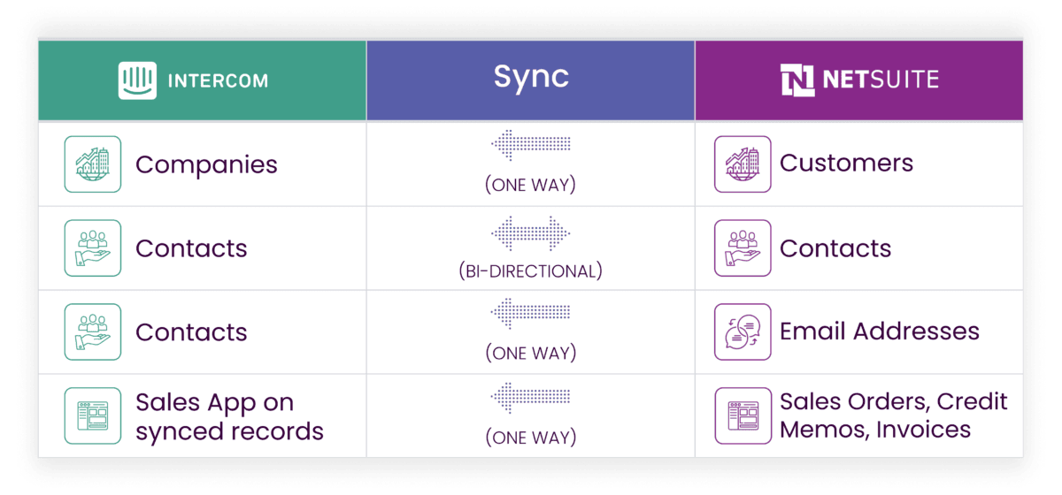 intercom netsuite integration graphic