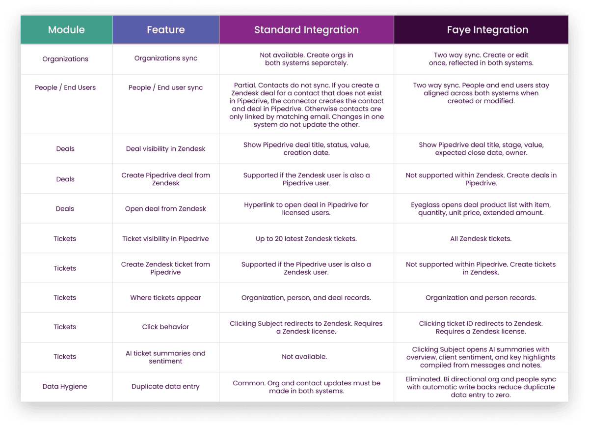 pipedrive zendesk feature comparison 2