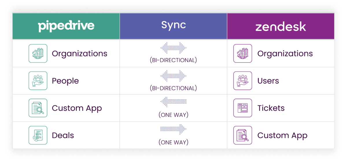 pipedrive zendesk integration graphic