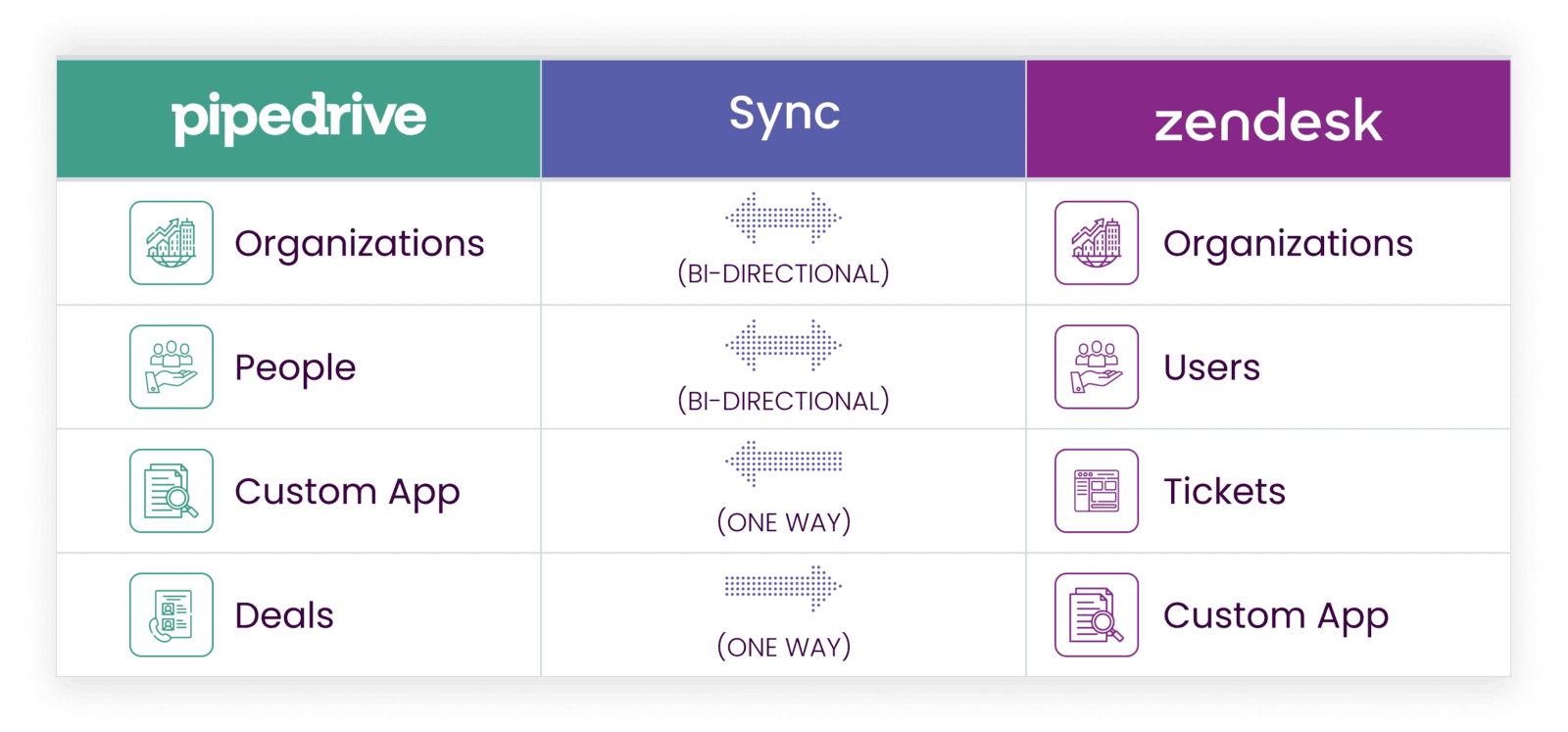 Zendesk Pipedrive Integration | Our Software | Faye