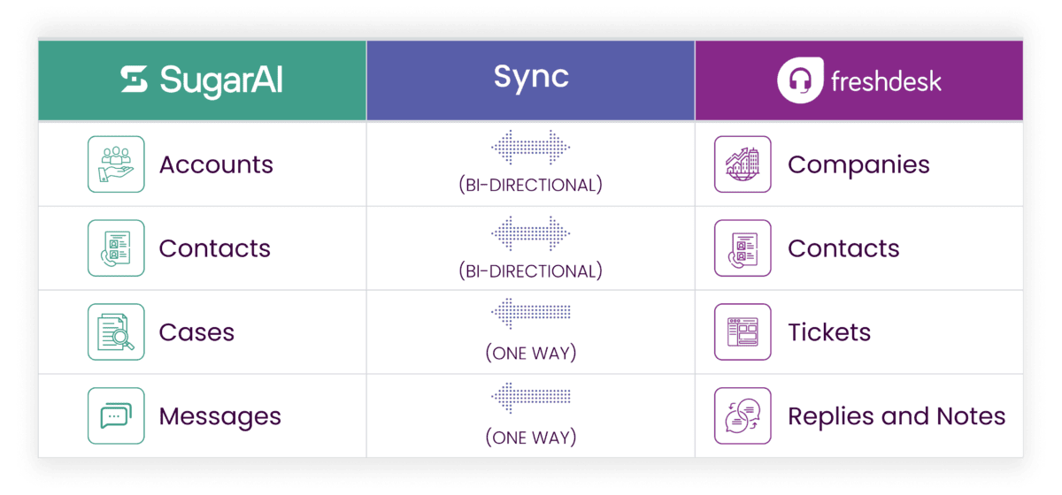 sugar freshdesk integration graphic