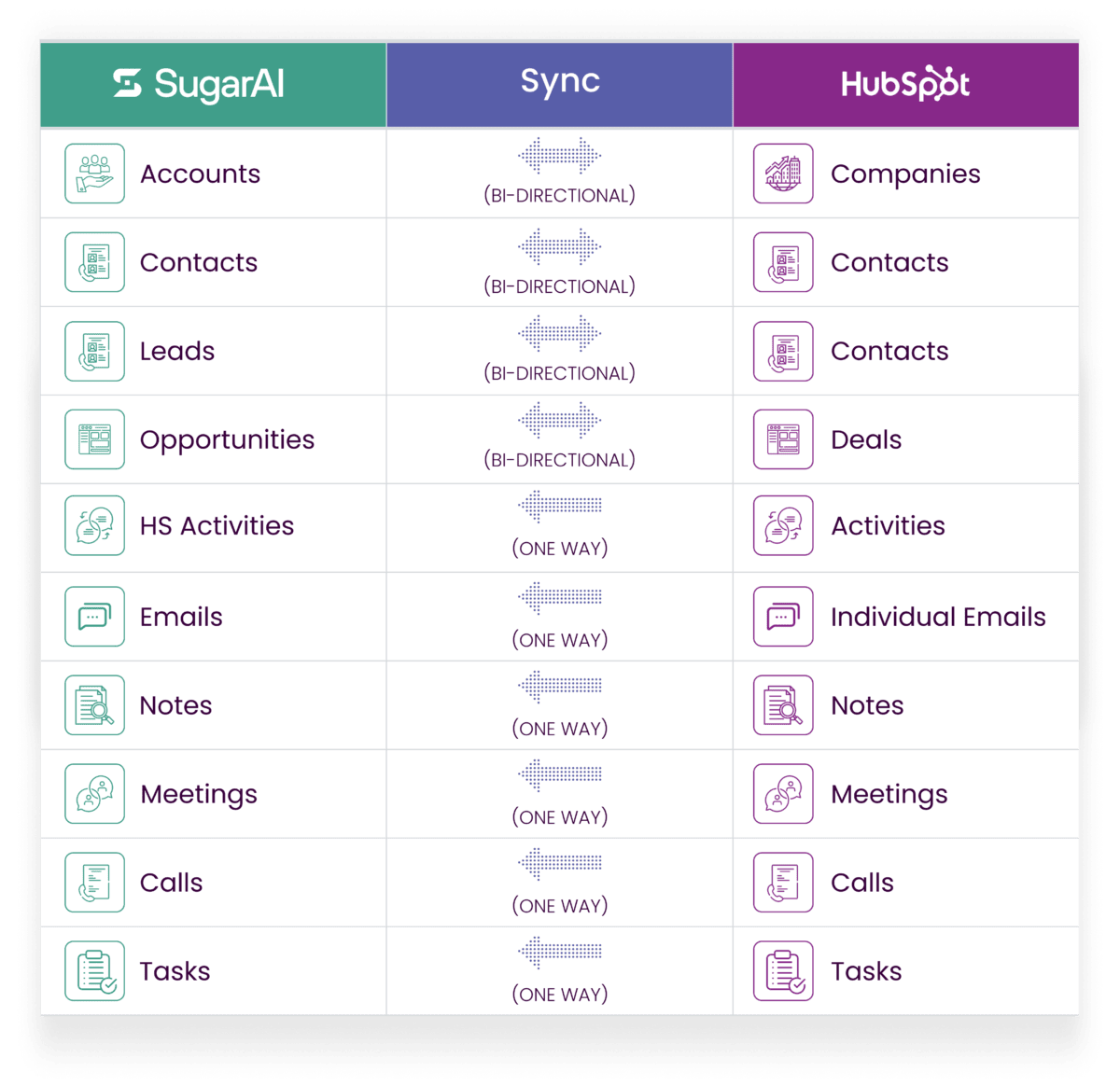 sugar hubspot integration graphic