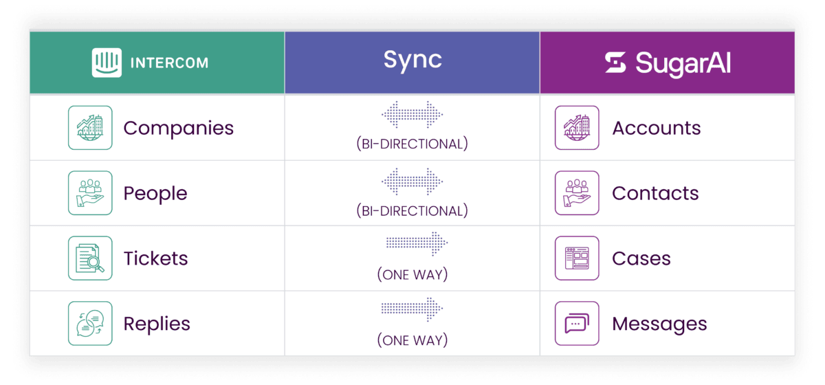 sugar intercom integration graphic