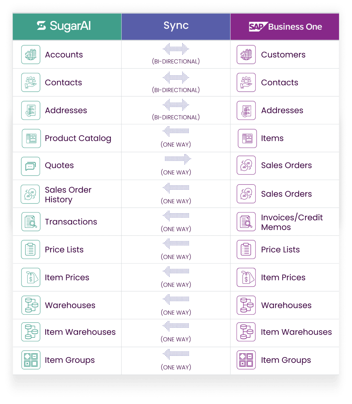 sugar sap business one integration graphic