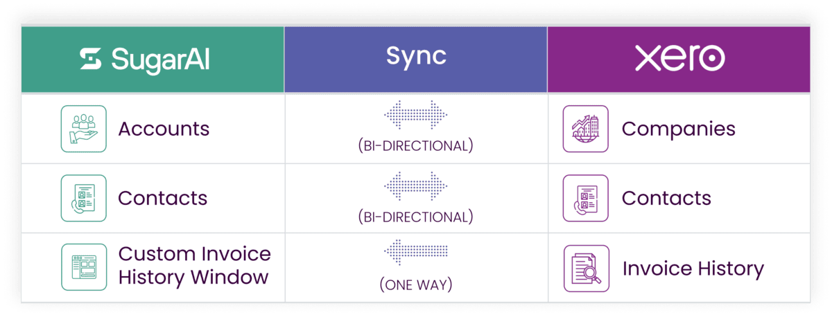 sugar xero integration graphic