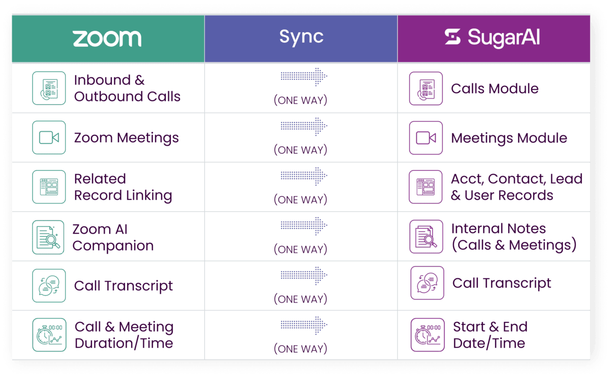 sugar zoom meetings integration graphic