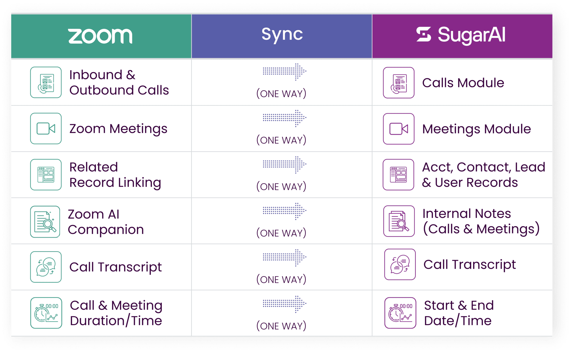 Zoom Meetings Integration Feature Chart