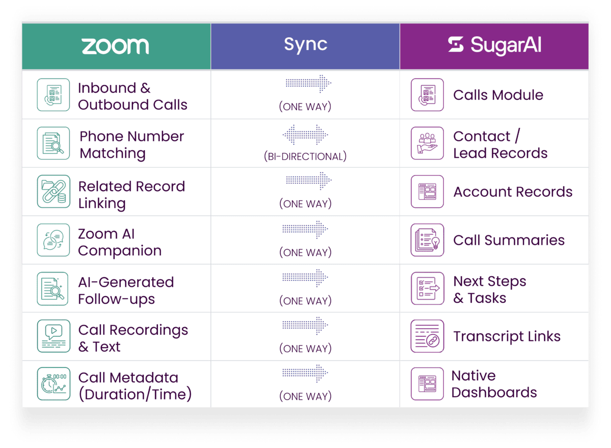 sugar zoom phone ai integration graphic