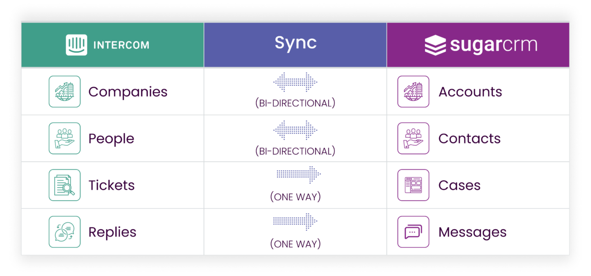sugarcrm intercom integration graphic