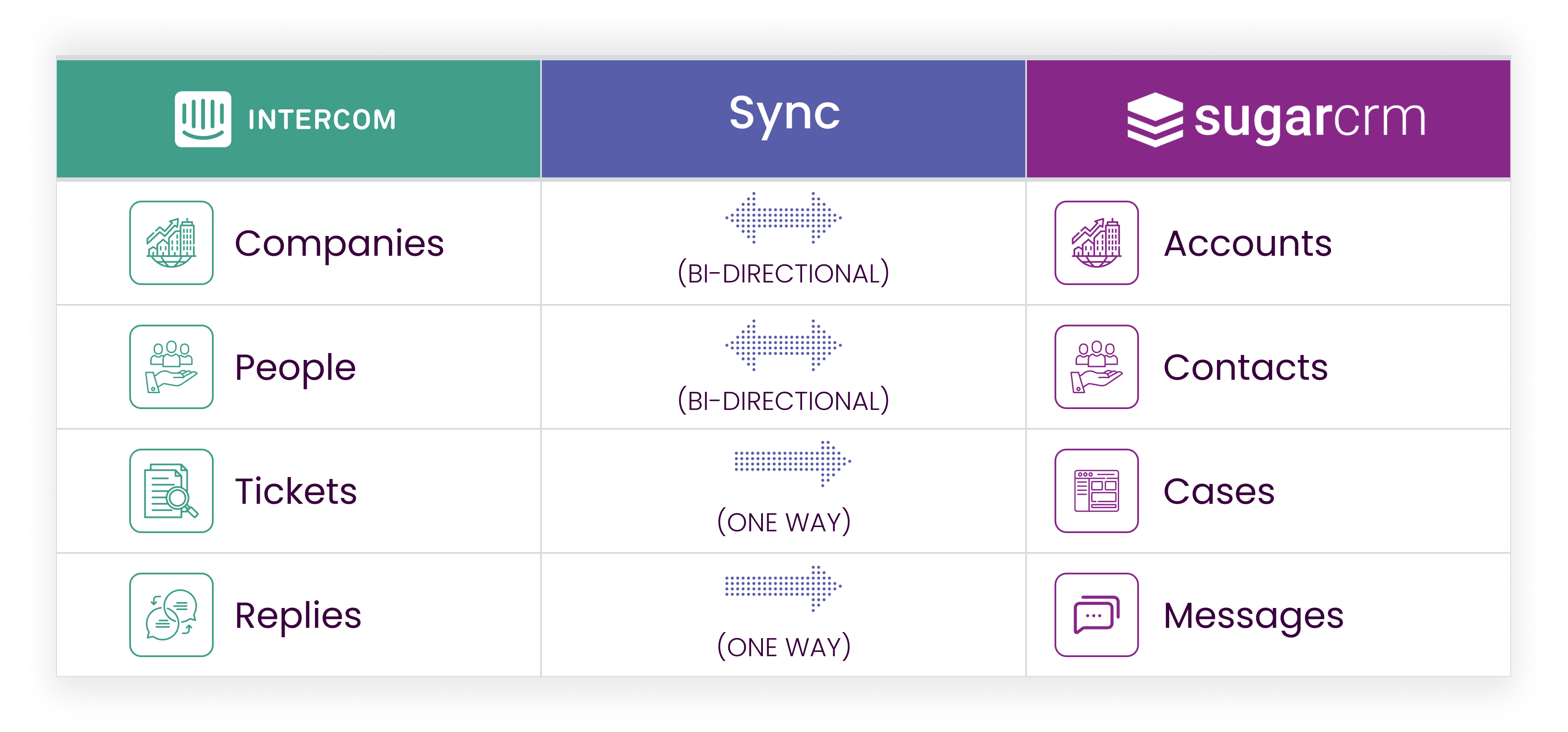 Intercom Integration Feature Chart