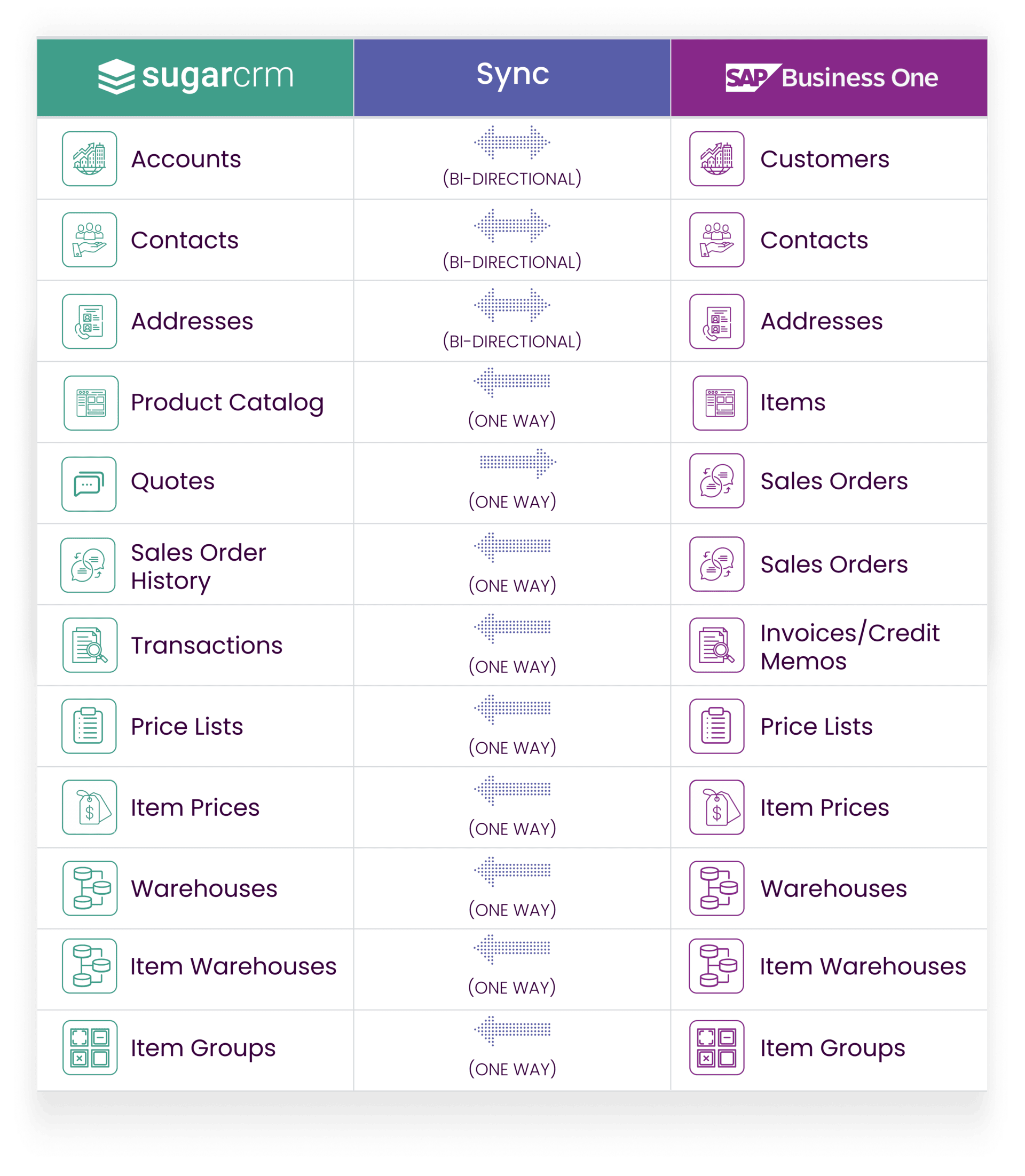 SAP Business One Integration Feature Chart