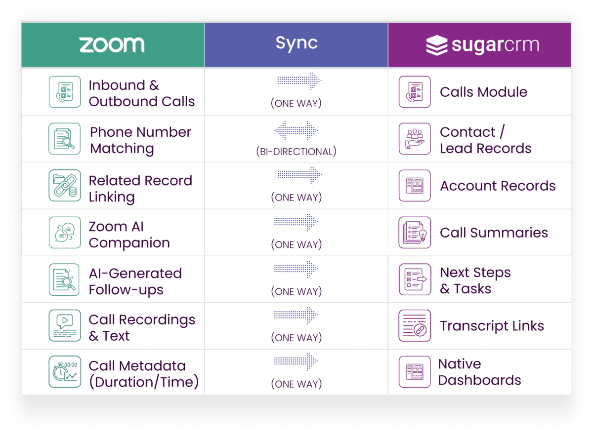 sugarcrm zoom phone ai integration graphic