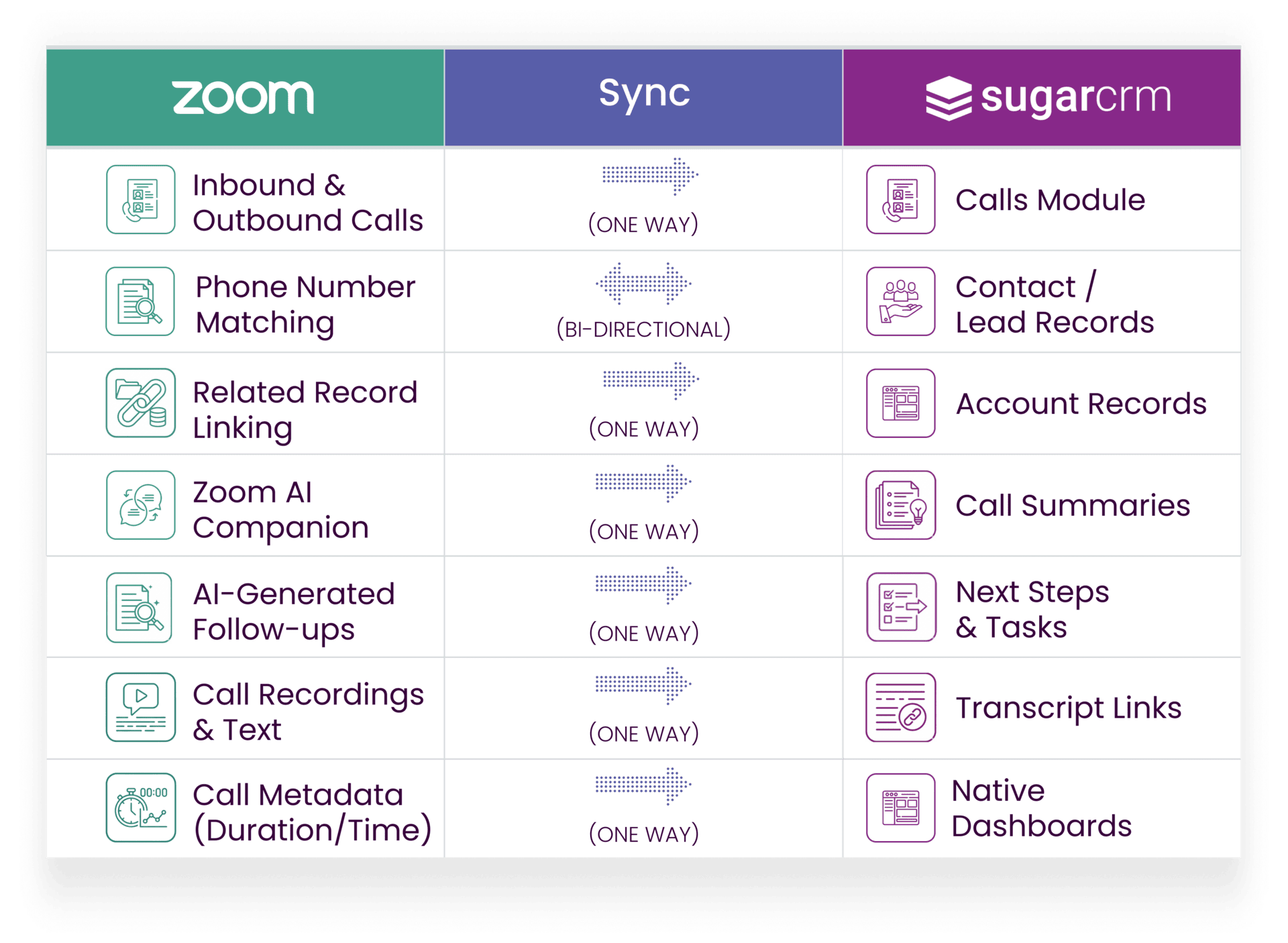 Zoom Phone AI Integration Feature Chart