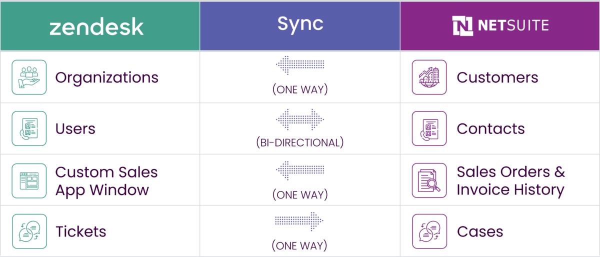 zendesk netsuite integration graphic 7.15.26